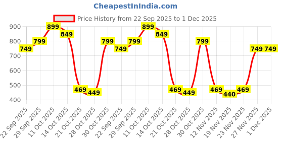 amazon.in Honey Bunny Everyday Baby Diapers Pants | Extra Large (XL), 54 Count, 12-17 kg | Silky Soft on Skin | 12 Hours Protection Baby Diaper Price History Graph from 22 Sep 2025 to 30 Nov 2025