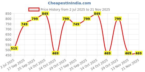 amazon.in Honey Bunny Everyday Baby Diapers Pants | Large (L), 62 Count, 9-14 kg | Silky Soft on Skin, Bubble Layer | 12 Hours Protection Baby Diaper Price History Graph from 2 Jul 2025 to 20 Nov 2025