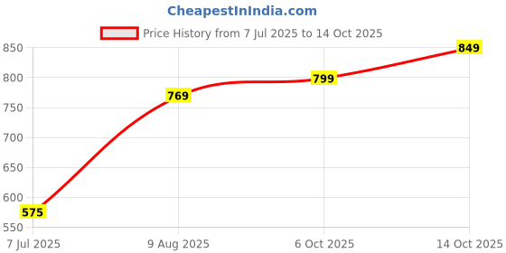 amazon.in Honey Bunny Everyday Baby Diapers Pants | Large (L), 64 Count, 9-14 kg | Silky Soft on Skin, Bubble Layer | 12 Hours Protection Baby Diaper Price History Graph from 7 Jul 2025 to 14 Oct 2025