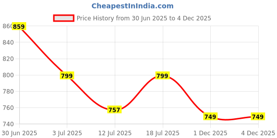 amazon.in Honey Bunny Everyday Baby Diapers Pants | Medium (M), 108 Count, 7-12 kg | Silky Soft on Skin, Bubble Layer | 12 Hours Protection Baby Diaper Price History Graph from 30 Jun 2025 to 3 Dec 2025