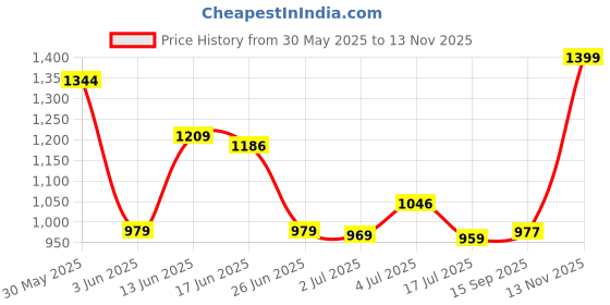 amazon.in Honey Bunny Everyday Baby Diapers Pants | Medium (M), 144 Count, 7-12 kg | Silky Soft on Skin, Bubble Layer | 12 Hours Protection Baby Diaper Price History Graph from 30 May 2025 to 13 Nov 2025