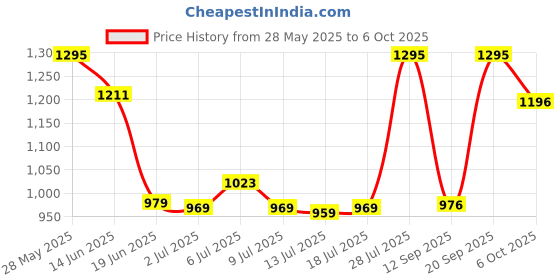 amazon.in Honey Bunny Everyday Baby Diapers Pants | Small (S), 156 Count, 4-8 kg | Silky Soft on Skin, Bubble Layer | 12 Hours Protection Baby Diaper Price History Graph from 28 May 2025 to 6 Oct 2025