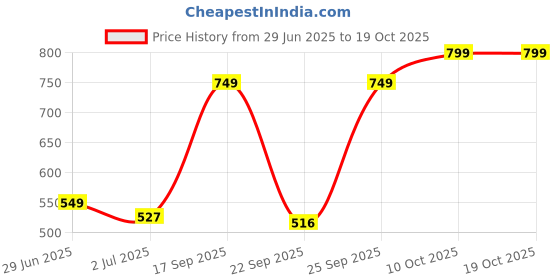 amazon.in Honey Bunny Everyday Baby Diapers Pants | Small (S), 78 Count, 4-8 kg | Silky Soft on Skin, Bubble Layer | 12 Hours Protection Baby Diaper Price History Graph from 29 Jun 2025 to 18 Oct 2025