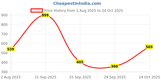 amazon.in honey by pantaloons Polyester Classic Shorts honey by pantaloons Price History Graph from 2 Aug 2025 to 24 Oct 2025