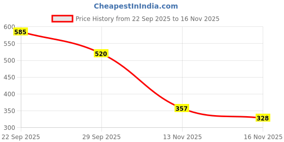 amazon.in honey by pantaloons Women Trousers honey by pantaloons Price History Graph from 22 Sep 2025 to 16 Nov 2025