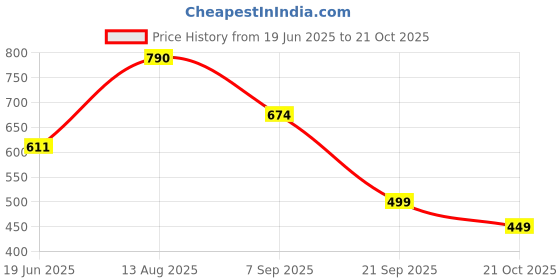 amazon.in honey by pantaloons Women's Floral Regular Fit Tops honey by pantaloons Price History Graph from 19 Jun 2025 to 21 Oct 2025