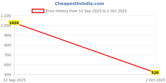 amazon.in honey by pantaloons Women's Loose Bottoms honey by pantaloons Price History Graph from 12 Sep 2025 to 2 Oct 2025