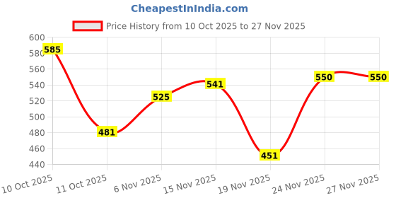 amazon.in honey by pantaloons Women's Loose Bottoms honey by pantaloons Price History Graph from 10 Oct 2025 to 27 Nov 2025