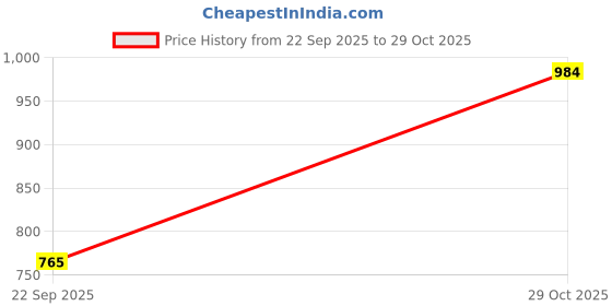 amazon.in honey by pantaloons Women's Rayon Classic Maxi Dress honey by pantaloons Price History Graph from 22 Sep 2025 to 29 Oct 2025