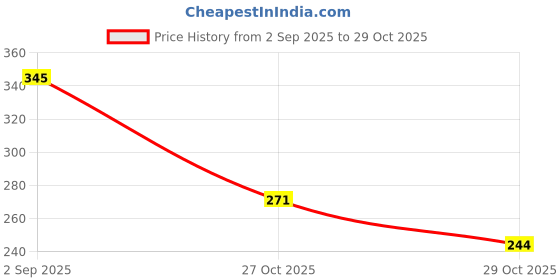 amazon.in honey by pantaloons Women's Regular Fit T-Shirt honey by pantaloons Price History Graph from 2 Sep 2025 to 29 Oct 2025