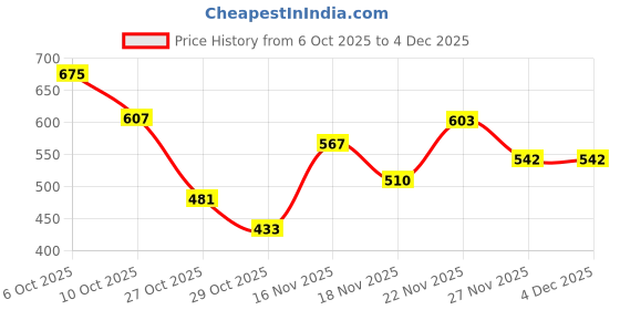 amazon.in honey by pantaloons Women's Regular Fit T-Shirt honey by pantaloons Price History Graph from 6 Oct 2025 to 4 Dec 2025