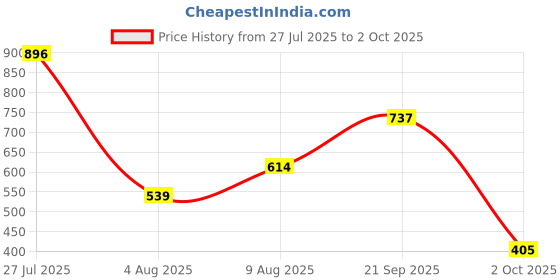 amazon.in honey by pantaloons Women's Regular Fit Top honey by pantaloons Price History Graph from 27 Jul 2025 to 2 Oct 2025