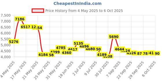amazon.in Honey-Can-Do Large Trunk Organizer, Textured Grey Price History Graph from 4 May 2025 to 6 Oct 2025