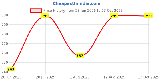 amazon.in Honey Col Glow Pampas Price History Graph from 28 Jun 2025 to 12 Oct 2025
