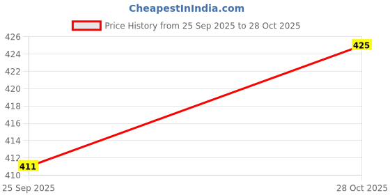 amazon.in Honey Hut - Nectar Nourished Gift of Wellness Box Acacia Honey Tulsi Honey Jamun Honey Wildflower Honey Organic Honey Ajwain Honey 30g Each Variant Price History Graph from 25 Sep 2025 to 28 Oct 2025