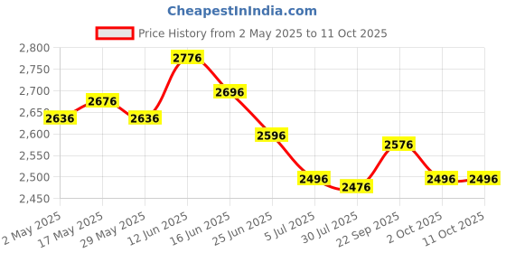 amazon.in Honey Jar with Stirring Rod and Lid Clear Butterfly Shaped Storage Container Pink Price History Graph from 2 May 2025 to 11 Oct 2025