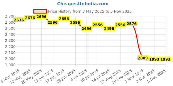 amazon.in Honey Jar with Stirring Rod and Lid Clear Butterfly Shaped Storage Container Pink Price History Graph from 3 May 2025 to 5 Nov 2025