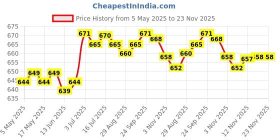 amazon.in Honey Lip Mask Set Long Lasting Overnight Bee Balm Fade Lip Lines Unisex | Lip Gloss | Lips | Makeup Price History Graph from 5 May 2025 to 23 Nov 2025