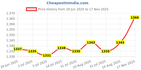 amazon.in Honey Pot with Dipper and Lid Kitchen Tools Honey Jar for Food Large Price History Graph from 29 Jun 2025 to 17 Nov 2025