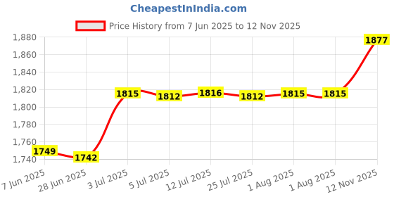 amazon.in Honey Storage Container with Dipper and Lid Honey Pot for Home Office Syrup Price History Graph from 7 Jun 2025 to 12 Nov 2025