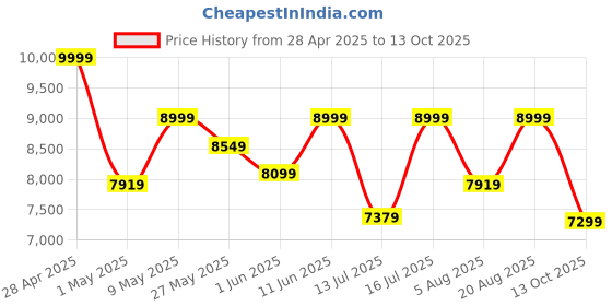 amazon.in Honey Touch Double Bed | Folding Style No Assembly Required (Black) (4Ft X 6.25Ft) (Without Mattress) - Metal, Powder Coated honey touch Price History Graph from 28 Apr 2025 to 13 Oct 2025
