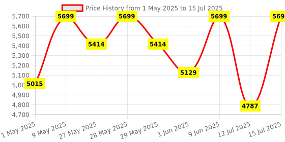 amazon.in Honey Touch Folding Bed | 2 Year Warranty | Metal Single Size For Sleeping Guest Bed Easily Storable, Glossy, Black honey touch Price History Graph from 1 May 2025 to 15 Jul 2025