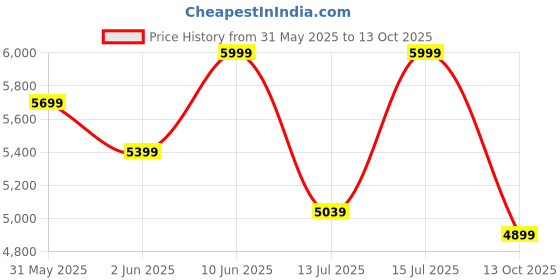 amazon.in Honey Touch Folding Bed Single Size with Headboard for Bedroom, Guests and Rented Apartments (White) honey touch Price History Graph from 31 May 2025 to 13 Oct 2025