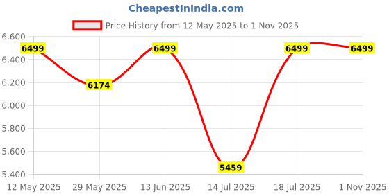 amazon.in Honey Touch Folding Metal Bed For Sleeping With Rexine Top (Single,2.5Ft X 6Ft, Black)(Glossy) Price History Graph from 12 May 2025 to 1 Nov 2025