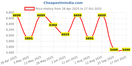 amazon.in honey touch Folding Metal Bed with Mattress Single Bed Powder Coated (Black) honey touch Price History Graph from 28 Apr 2025 to 16 Oct 2025