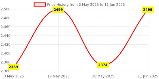 amazon.in Honey Touch Folding Wrought Iron Chair with Cushion & Adjustable Writing Pad Multipurpose Ergonomic Design (with Tablet) Price History Graph from 3 May 2025 to 11 Jun 2025