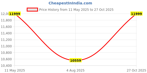 amazon.in honey touch Honey Touch® Double Bed | with Mattress | Headboard | Folding Bed No Assembly Required | Powder Coated | 4ft x 6.25 (Double, with Mattress) honey touch Price History Graph from 11 May 2025 to 27 Oct 2025