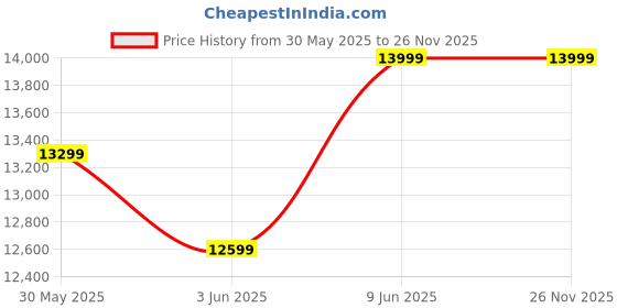 amazon.in honey touch Honey Touch® Queen Bed | Foam Mattress Included | Folding Style No Assembly Required (Black,5ft x 6.25ft,with Headboard,Metal)(Queen, with Mattress) honey touch Price History Graph from 30 May 2025 to 25 Nov 2025