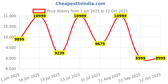 amazon.in honey touch Honey Touch® Queen Bed | Folding Style No Assembly Required (Black,5ft x 6.25ft,with Headboard,Metal) honey touch Price History Graph from 1 Jun 2025 to 11 Oct 2025