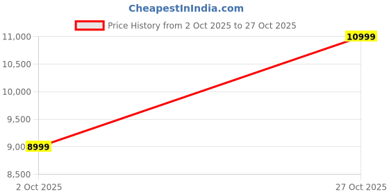 amazon.in Honey Touch Jasper Folding Queen Size Bed Without Mattress | No Assembly Required | Foldable Bed for Sleeping/Guests/Rented Apartments/Bedroom(5x6.25ft, Black) Price History Graph from 2 Oct 2025 to 27 Oct 2025