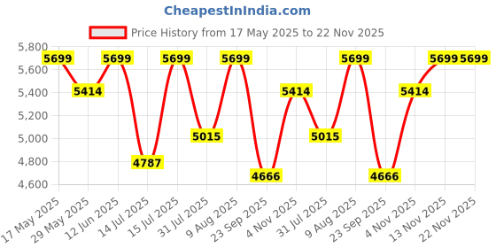 amazon.in Honey Touch Metal Folding Bed Single Size For Sleeping Guest Bed Easily Storable (3 Ft X 6 Ft, White) - Powder Coated honey touch Price History Graph from 17 May 2025 to 22 Nov 2025