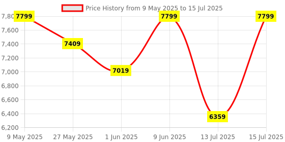 amazon.in Honey Touch Metal Folding Bed Single Size with Double Layer Mattress (Double Layer Foam, 3ft x 6ft, Black) honey touch Price History Graph from 9 May 2025 to 15 Jul 2025