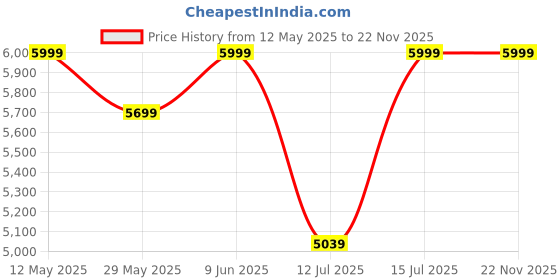 amazon.in Honey Touch Metal Folding Bed Single Size With Headboard For Bedroom,Guests And Rented Apartments 3Ft X 6Ft(Black) Price History Graph from 12 May 2025 to 22 Nov 2025