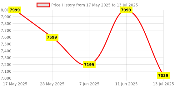 amazon.in Honey Touch Metal Folding Bed Single Size with Mattress for Sleeping Guest Bed Easily Storable 3ft x 6ft (Double Layer Foam, Black) honey touch Price History Graph from 17 May 2025 to 13 Jul 2025