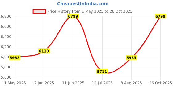 amazon.in Honey Touch Metal Folding Bed Single Size with Single Layer Mattress for Sleeping Guest Bed Easily Storable (Single Layer Foam, 3ft x 6ft) honey touch Price History Graph from 1 May 2025 to 26 Oct 2025