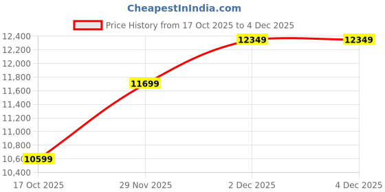 amazon.in Honey Touch Nova Folding King Size Bed Without Mattress | No Assembly Required | Foldable Bed for Sleeping/Guests/Rented Apartments/Bedroom(6x6.25ft, Ivory) Price History Graph from 17 Oct 2025 to 4 Dec 2025