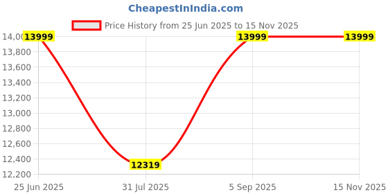 amazon.in Honey Touch Queen Bed | Foam Mattress Included | Folding Style No Assembly Required honey touch Price History Graph from 25 Jun 2025 to 15 Nov 2025