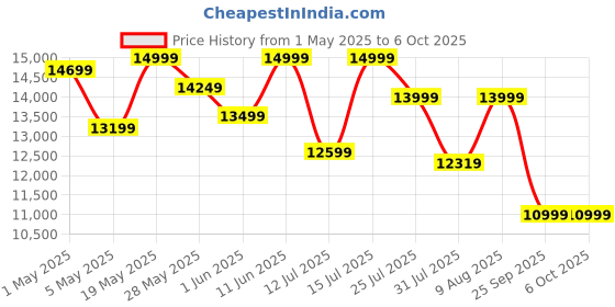 amazon.in honey touch Rollaway Bed with Mattress Single Bed with Orthopedic Tri Layer Mattress honey touch Price History Graph from 1 May 2025 to 6 Oct 2025