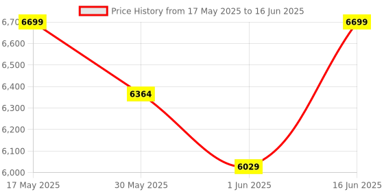 amazon.in Honey TouchÃ‚® Metal Folding Bed Single Size with Single Layer Mattress for Sleeping Guest Bed Easily Storable (Black) Glossy Price History Graph from 17 May 2025 to 16 Jun 2025