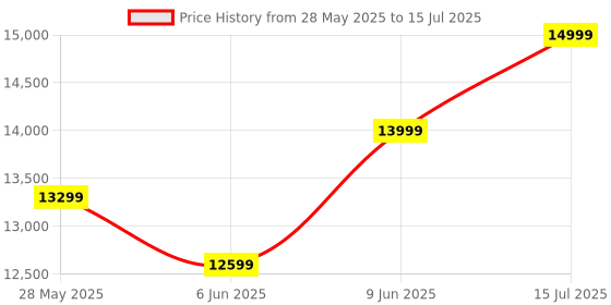 amazon.in honey touch Honey Touch® Double Bed | Cushion Headboard | with Mattress | Folding Bed No Assembly Required | Powder Coated | 5ft x 6.25 (with Double Layer Mattress, Double) honey touch Price History Graph from 28 May 2025 to 15 Jul 2025