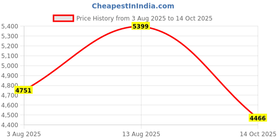 amazon.in Honey Touch® Folding Bed for Sleeping, Single Bed Metal Frame, Matte Finish (2.5 ft x 6 ft, Black) Price History Graph from 3 Aug 2025 to 14 Oct 2025