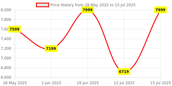 amazon.in Honey Touch® Metal Folding Bed Single Size with Double Layer Mattress for Sleeping Guest Bed Easily Storable (Black, Double Layer Foam) Price History Graph from 28 May 2025 to 15 Jul 2025