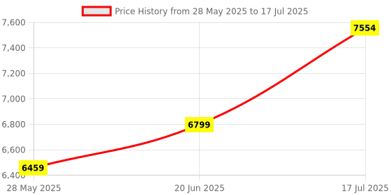 amazon.in Honey Touch® Metal Folding Bed Single Size with Single Layer Mattress for Sleeping Guest Bed Easily Storable (3ft x 6ft, White) Price History Graph from 28 May 2025 to 17 Jul 2025