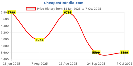 amazon.in Honey Touch® Metal Folding Bed Single Size with Single Layer Mattress for Sleeping Guest Bed Easily Storable (Firm, 36in x 72in) Price History Graph from 18 Jun 2025 to 6 Oct 2025