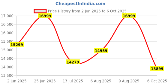 amazon.in Honey Touch® Queen Bed | with Mattress | Cushion Headboard | Folding Bed No Assembly Required | Powder Coated | 5ft x 6.25 (with Double Layer Mattress, Queen) Price History Graph from 2 Jun 2025 to 6 Oct 2025