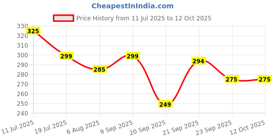 amazon.in Honey Twigs Cinnamon Infused Honey | Pure Honey, 240gms (30 Single Sachets) | Grade A Honey - Traceable Source | Zero Additives | Zero Added Sugar | Immunity Booster | Natural Flavour Honey Price History Graph from 11 Jul 2025 to 12 Oct 2025